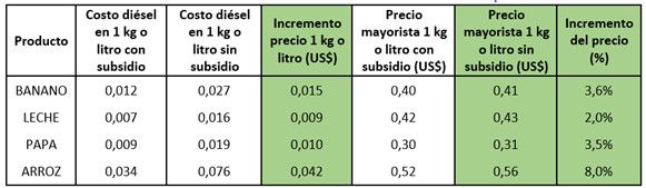 Tabla 1. Incremento en el precio mayorista de 1 kg o litro del producto al eliminar el subsidio al diésel. Tabla 1. Incremento en el precio mayorista de 1 kg o litro del producto al eliminar el subsidio al diésel.