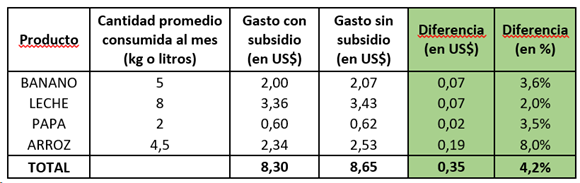Tabla 2. Gasto mensual del consumidor típico.