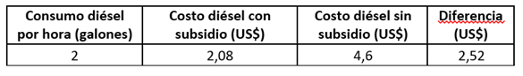 Tabla 3. Incremento en el precio de alquiler del tractor como consecuencia de eliminar el subsidio al diésel.