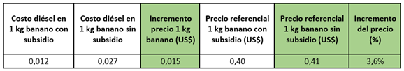 Tabla 4. Incremento en el precio mayorista de 1 kg de banano al eliminar el subsidio al diésel.