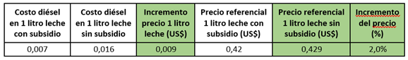 Tabla 5. Incremento en el precio mayorista de 1 litro de leche al eliminar el subsidio al diésel.