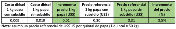 Tabla 6. Incremento en el precio mayorista de 1 kg de papa al eliminar el subsidio al diésel.