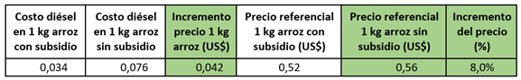 Tabla 7. Incremento en el precio mayorista de 1 kg de arroz sin cáscara al eliminar el subsidio al diésel.
