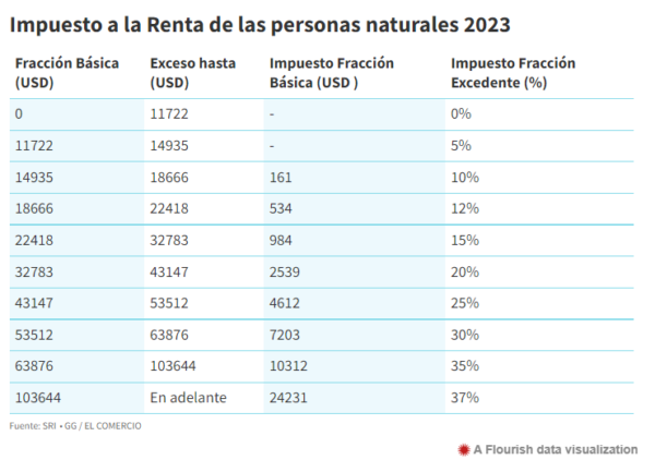 Quienes ganen más de 11 772 al año pagarán Impuesto a la Renta en 2023